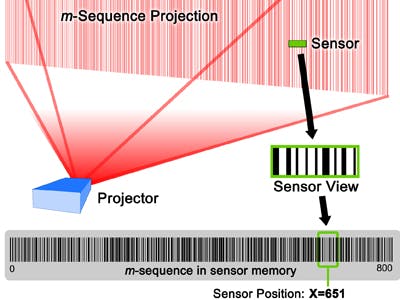A flight simulation video game is one application for Lumitrack, which enables high-speed, high-precision tracking by projecting a barcode-like pattern, or m-sequence, over a physical area. A sensor can determine its position based on the unique portion of the m-sequence pattern it can detect.