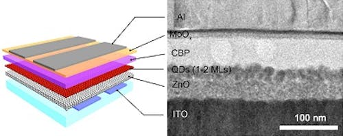 Lanl Engineers Create Better Quantum Dots For Qd Leds Laser Focus World Lanl Engineers Create Better Quantum Dots For Qd Leds Laser Focus World