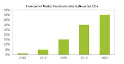 GaN-on-silicon LEDs are expected to reach 40% market share by 2020. The figure shows the GaN-on-Si LED market share outlook in terms of revenue for the packaged LED market. (Image credit: IHS iSuppli) GaN-on-silicon LEDs are expected to reach 40% market share by 2020. The figure shows the GaN-on-Si LED market share outlook in terms of revenue for the packaged LED market. (Image credit: IHS iSuppli)