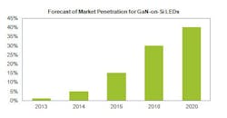 GaN-on-silicon LEDs are expected to reach 40% market share by 2020. The figure shows the GaN-on-Si LED market share outlook in terms of revenue for the packaged LED market. (Image credit: IHS iSuppli)
