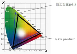 Sharp's new white-light LED has increased color gamut.
