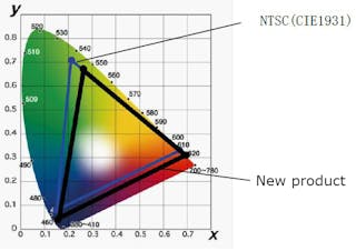 Sharp&apos;s new white-light LED has increased color gamut.