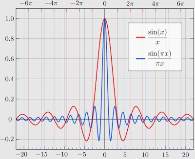 High-quality sinc-shaped Nyquist optical pulses could boost fiber-optic data throughput tenfold