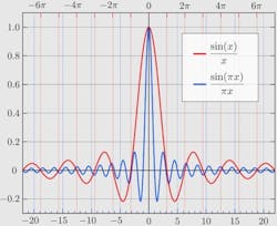 High-quality sinc-shaped Nyquist optical pulses could boost fiber-optic data throughput tenfold High-quality sinc-shaped Nyquist optical pulses could boost fiber-optic data throughput tenfold