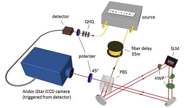 Einstein called quantum entanglement 'spooky action at a distance'. Now, a team from the Vienna Center for Quantum Science and Technology has reported imaging of entanglement events where the influence of the measurement of one particle on its distant partner particle is directly visible using the Andor iStar ICCD camera.