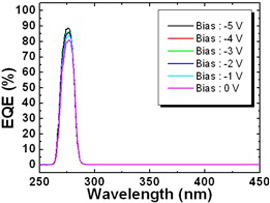 Solarblind UV photodetector has recordhigh external quantum