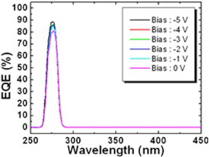 Solarblind UV photodetector has recordhigh external quantum