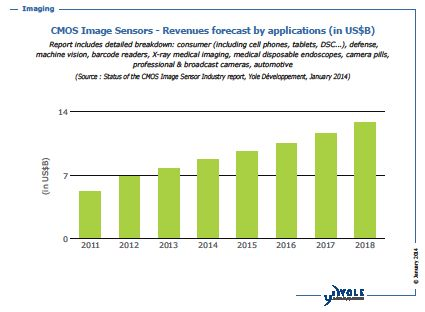 Content Dam Lfw Online Articles 2014 01 Cmos Image Sensors