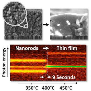 The transformation from a layer of closely packed nanorods (top left) to a polycrystalline semiconductor thin film (top right) can be observed in by in-situ X-ray diffraction in real time. The intensities of the diffraction signals are color coded in the image at the bottom. A detailed analysis of the signals reveals that the transformation of the nanorods into kesterite crystals takes only 9 to 18 seconds.