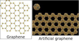In conventional graphene, carbon atoms form a 2D hexagonal lattice (left). In artificial graphene, semiconductor nanocrystals form the points in the lattice (right). In this particular case, each nanocrystal has the shape of a rhombicuboctahedron (which has 14 squares and eight triangles).