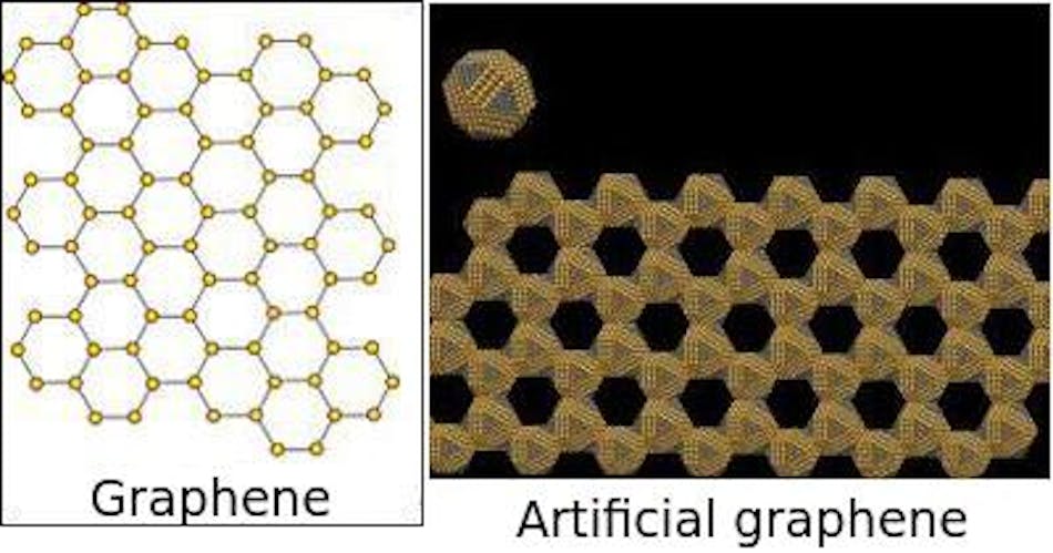 In conventional graphene, carbon atoms form a 2D hexagonal lattice (left). In artificial graphene, semiconductor nanocrystals form the points in the lattice (right). In this particular case, each nanocrystal has the shape of a rhombicuboctahedron (which has 14 squares and eight triangles).