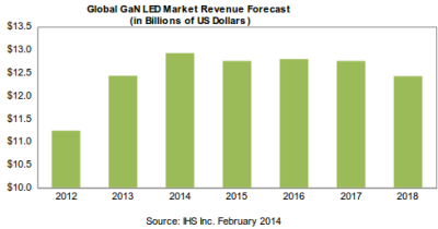 2013 GaN-based LED revenue grows 10.6%, but further growth will slow