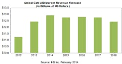 2013 GaN-based LED revenue grows 10.6%, but further growth will slow 2013 GaN-based LED revenue grows 10.6%, but further growth will slow