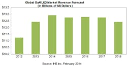2013 GaN-based LED revenue grows 10.6%, but further growth will slow