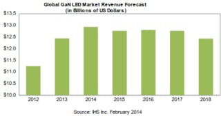 2013 GaN-based LED revenue grows 10.6%, but further growth will slow
