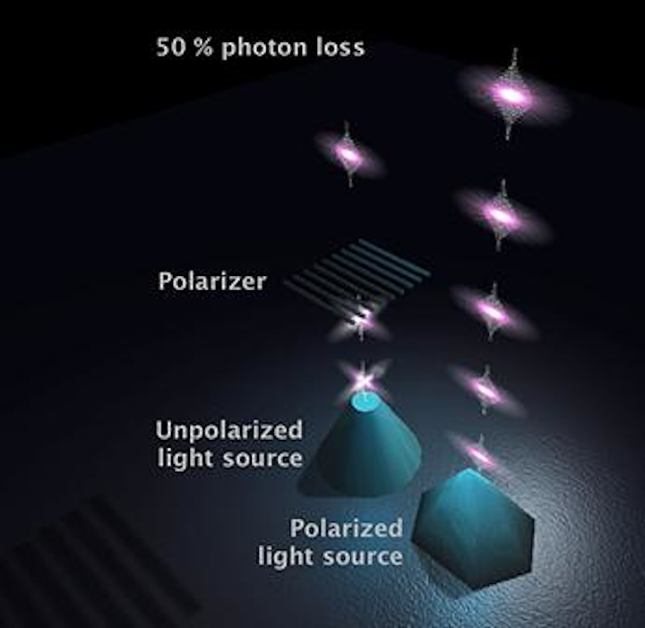 Light from a directly polarized source avoids the losses subject to light from an unpolarized source that needs to be filtered. (Image credit: Linköping University)
