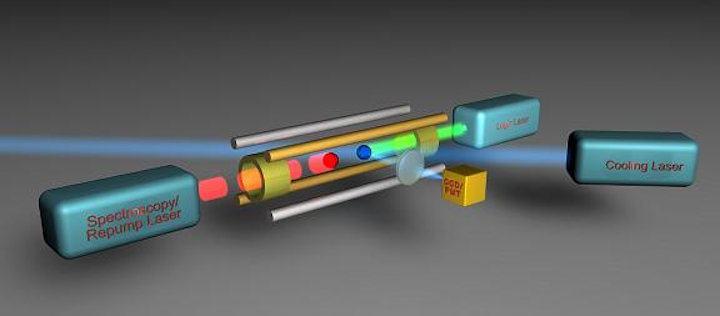 In the photon-recoil spectroscopy setup, an auxiliary ion (the logic ion, blue) is trapped in an ion trap together with the ion to be investigated (the spectroscopy ion, red). The logic ion is cooled down to the ground state of motion by means of laser cooling. Due to the strong coupling of the two ions, the spectroscopy ion is cooled along with the logic ion. The spectroscopy ion is then excited by means of laser pulses that put both ions into motion. This motion represents the spectroscopy signal and can be read out via the logic ion that becomes dark in the event of motion. (Image credit: PTB)