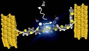 Artist impression shows electroluminescence in a single polythiophene molecular wire suspended between the tip and the surface of a scanning tunneling microscope.
