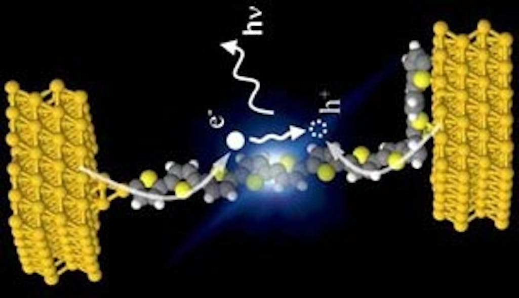 Artist impression shows electroluminescence in a single polythiophene molecular wire suspended between the tip and the surface of a scanning tunneling microscope.