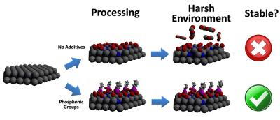 By coating polar GaN with phosphonic groups, luminescence was increased without increasing energy input.