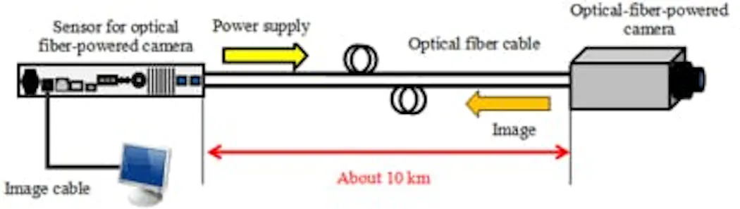 Furukawa optical-fiber-powered camera is intended for disaster and ...