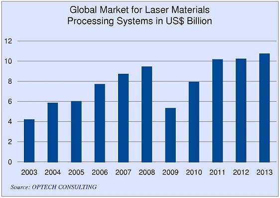 Optech Consulting said that the industrial laser systems market was up 5% in 2013, reaching a new record level of $10.7 billion dollars. (Image credit: Optech Consulting)