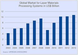 Optech Consulting said that the industrial laser systems market was up 5% in 2013, reaching a new record level of $10.7 billion dollars. (Image credit: Optech Consulting) Optech Consulting said that the industrial laser systems market was up 5% in 2013, reaching a new record level of $10.7 billion dollars. (Image credit: Optech Consulting)