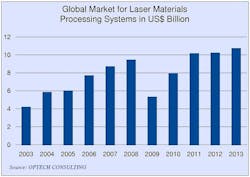 Optech Consulting said that the industrial laser systems market was up 5% in 2013, reaching a new record level of $10.7 billion dollars. (Image credit: Optech Consulting)