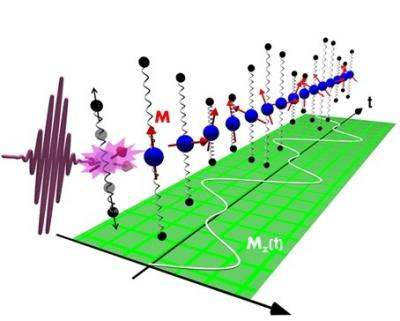 A schematic shows sound waves triggered in FeBO3 with the help of a femtosecond laser pulse. The sound wave at the frequency f causes a very anharmonic response of the magnetization that oscillates at the frequencies f, 2f, and 3f (developed by D. Afanasiev).