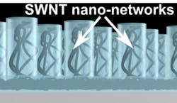 For carbon nanotubes (CNTs) to increase solar-cell efficiency, well-ordered nanostructured CNTs such as those being developed at Umeå University need to be developed. (Image credit: Umeå University) For carbon nanotubes (CNTs) to increase solar-cell efficiency, well-ordered nanostructured CNTs such as those being developed at Umeå University need to be developed. (Image credit: Umeå University)