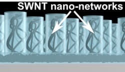 For carbon nanotubes (CNTs) to increase solar-cell efficiency, well-ordered nanostructured CNTs such as those being developed at Ume&aring; University need to be developed. (Image credit: Ume&aring; University)