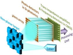 An artist's concept shows an integrated 3D camera with multiple pixels using the FMCW laser source. An artist's concept shows an integrated 3D camera with multiple pixels using the FMCW laser source.