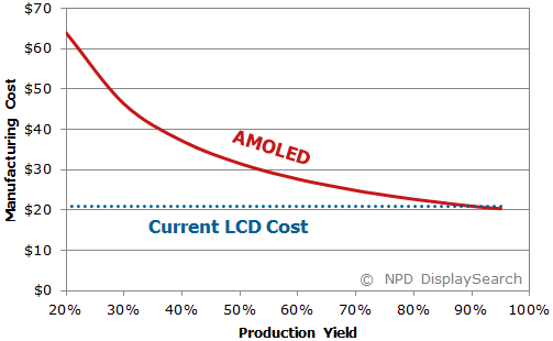 AMOLED mobile displays to cost less than LCDs within two years Laser Focus World