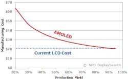 The OLED Technology Report from NPD DisplaySearch analyzes falling manufacturing costs of AMOLED mobile displays compared to LCD-based displays.