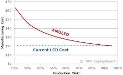 The OLED Technology Report from NPD DisplaySearch analyzes falling manufacturing costs of AMOLED mobile displays compared to LCD-based displays.