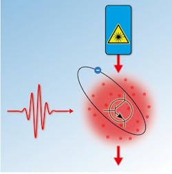 By exciting one atom into a Rydberg state a single photon (red wave packet) reduces the transmission of a laser pulse through a cloud of ultracold rubidium atoms by 20 light quanta. By exciting one atom into a Rydberg state a single photon (red wave packet) reduces the transmission of a laser pulse through a cloud of ultracold rubidium atoms by 20 light quanta.