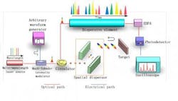 This is the experimental setup for a STEAM system for ultrafast imaging based on a multiwavelength laser. This is the experimental setup for a STEAM system for ultrafast imaging based on a multiwavelength laser.