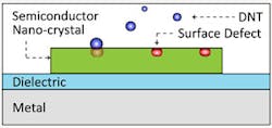 The plasmon laser sensor consists of a thin slab of semiconductor separated from a metal surface by a dielectric gap layer. Surface defects on the semiconductor interact with molecules of the explosive DNT.