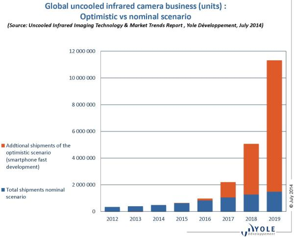 Uncooled IR imaging market: smartphones and new low-cost IR cores pave the way for consumer applications