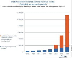 Uncooled IR imaging market: smartphones and new low-cost IR cores pave the way for consumer applications Uncooled IR imaging market: smartphones and new low-cost IR cores pave the way for consumer applications