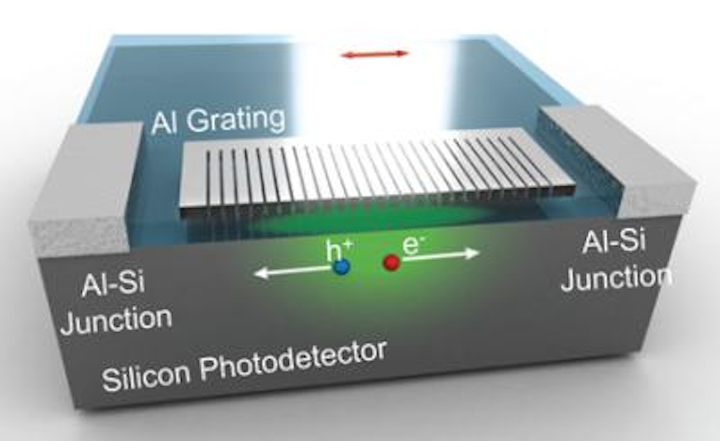 CMOS-compatible aluminum pairs with silicon for on-chip color detection