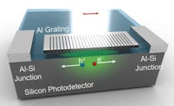 An imaging sensor based on CMOS-compatible aluminum (Al) and silicon (Si) integrates light amplifiers and color filters directly into pixels. An imaging sensor based on CMOS-compatible aluminum (Al) and silicon (Si) integrates light amplifiers and color filters directly into pixels.