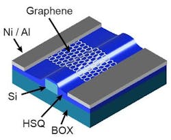 A 50 GHz photodetector uses graphene as its active element; other parts of its structure include nickel/aluminum (Ni/Al), hydrogen silsesquioxane (HSQ), and buried oxide (BOX).