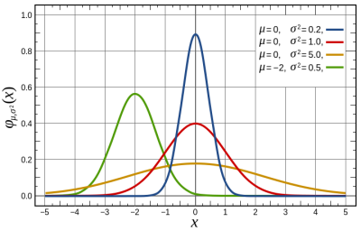 The almighty Gaussian (Image: Wikipedia)