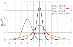 The almighty Gaussian (Image: Wikipedia) The almighty Gaussian (Image: Wikipedia)