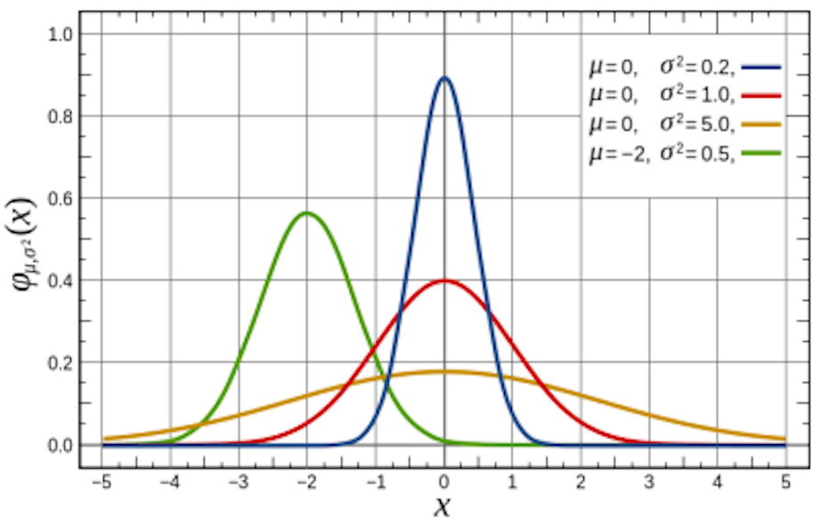 The almighty Gaussian (Image: Wikipedia)
