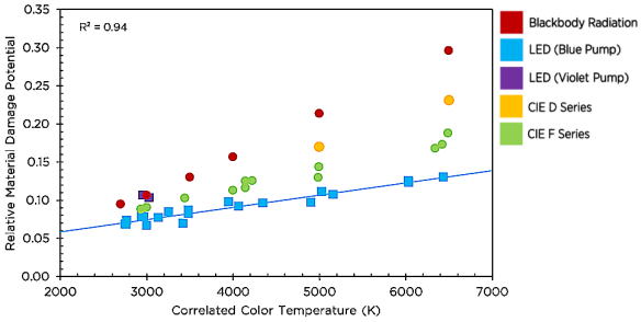 A plot shows spectral photodamage potential versus CCT for various types of light sources. The CIE D series represents standard daylight, while the CIE F series represents common fluorescent lamps. (Photodamage is not related to photobiological effects, which in turn are related to circadian rhythms; photobiological effects are treated separately in the DOE brief.) While the linear correlation between damage potential and CCT is high for any given light-source type, there is clear stratification between technologies (and subgroups of technologies). Importantly, standard blue-pump LEDs have the lowest damage potential at a given CCT, whereas unfiltered incandescent and halogen sources&mdash;approximated here using blackbody radiation at 2700 K and 3000 K&mdash;tend to have the highest.