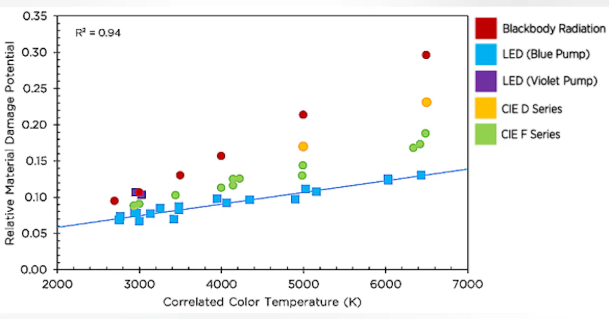 Safety of blue-light content of white-light LEDs discussed in new DOE ...