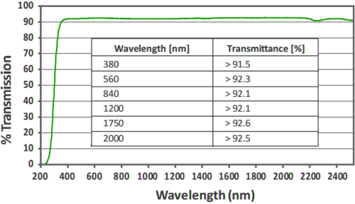 Gorilla Glass 4 spectral transmission.