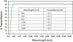 Gorilla Glass 4 spectral transmission.